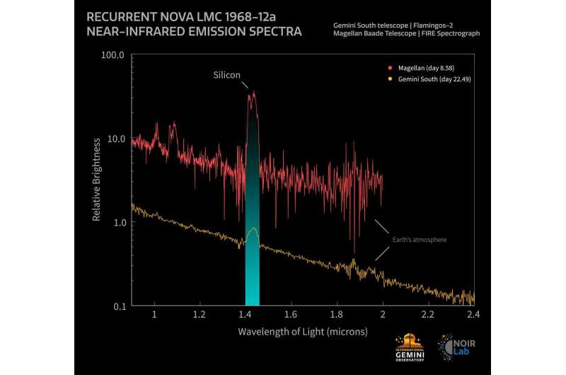 Gemini South observes ultra-hot nova erupting with surprising chemical signature