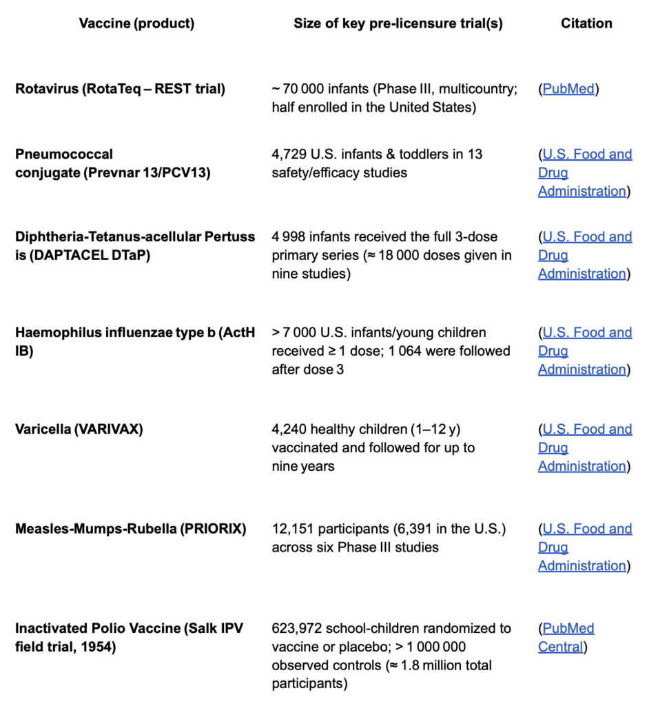 Table showing pre-licensure trial sizes and citations for vaccines: Rotavirus, Pneumococcal, DTaP, HPV, Varicella, MMR, and Inactivated Polio. Each lists thousands to hundreds of thousands of participants.