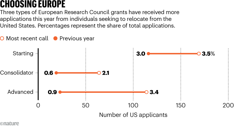 CHOOSING EUROPE. Graphic shows the number of US applicants for three types of European Research Council grants (Starting, Consolidator and Advanced) has increased in the last year.